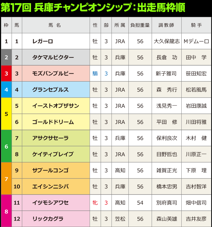 第17回兵庫チャンピオンシップ：出馬表