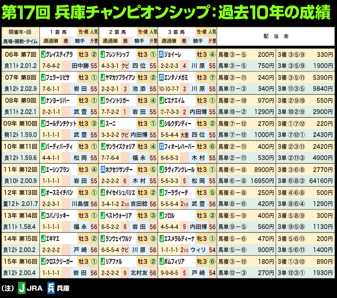 第17回兵庫チャンピオンシップ：過去10年の成績