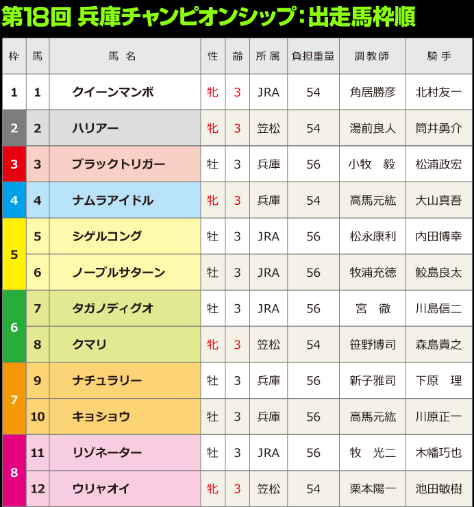 第18回兵庫チャンピオンシップ：出馬表