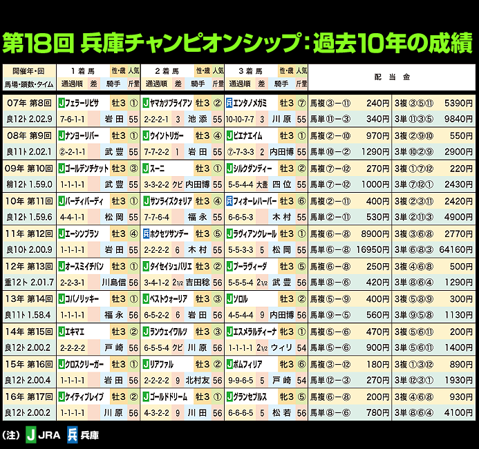 第18回兵庫チャンピオンシップ：過去10年の成績