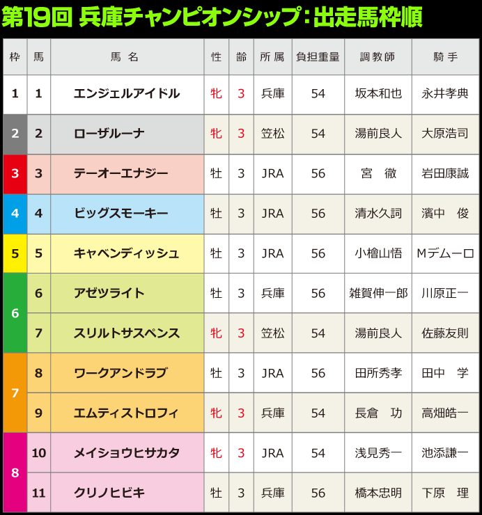 第19回兵庫チャンピオンシップ：出馬表