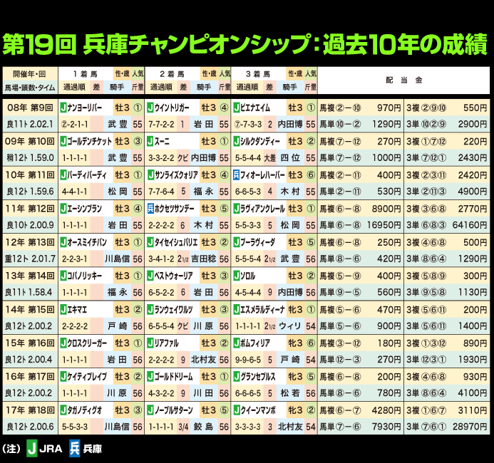 第19回兵庫チャンピオンシップ：過去10年の成績