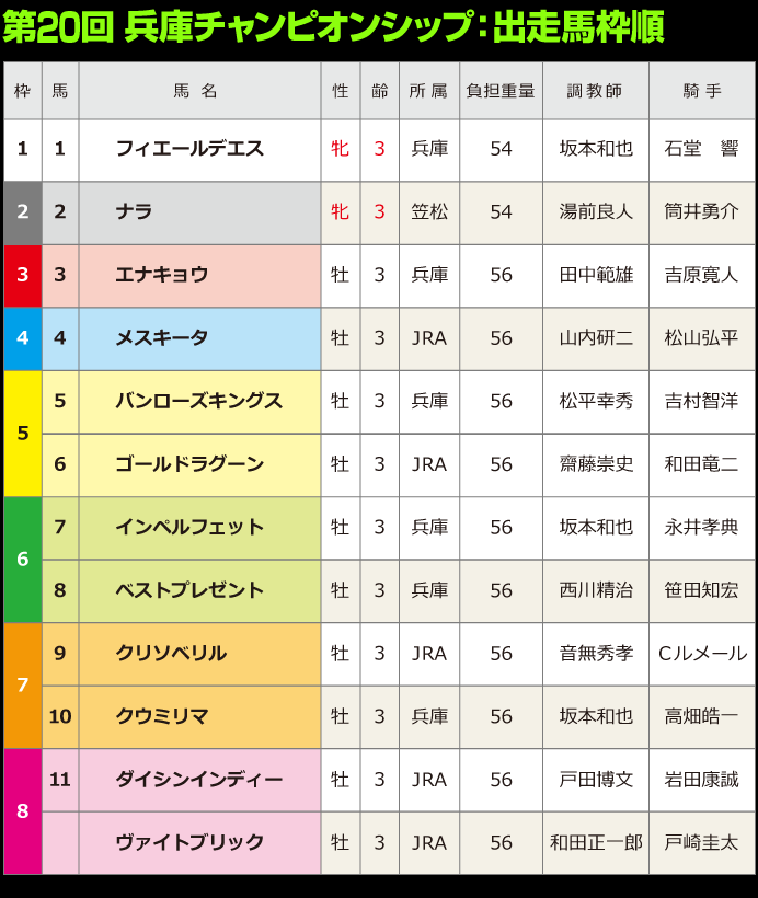 第20回兵庫チャンピオンシップ：出馬表