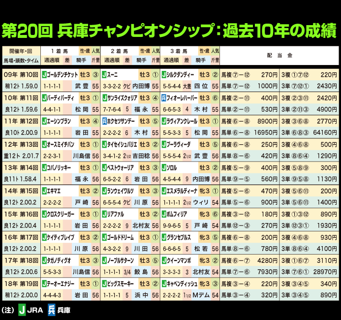 第20回兵庫チャンピオンシップ：過去10年の成績