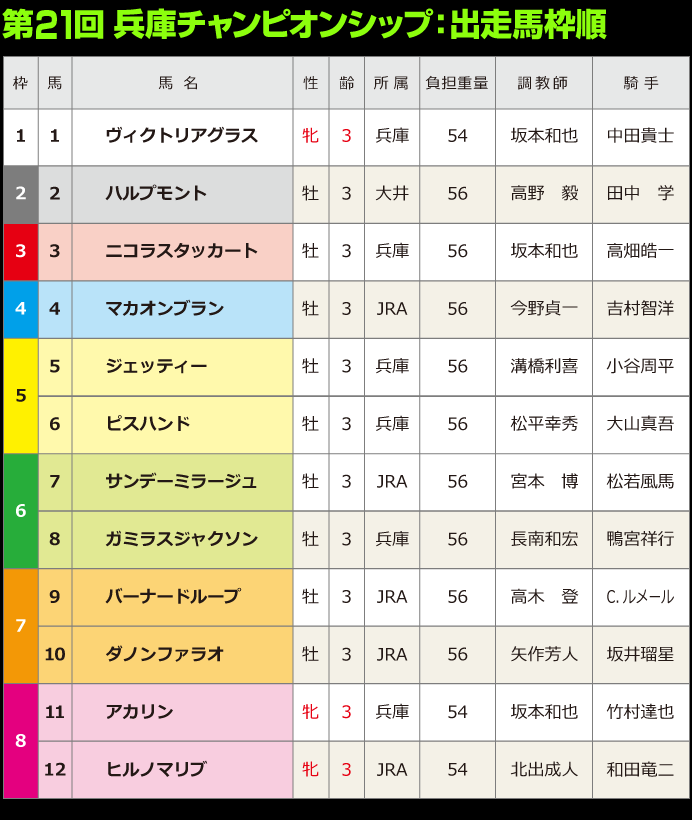 第21回兵庫チャンピオンシップ：出馬表