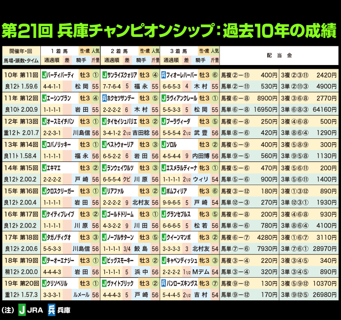 第21回兵庫チャンピオンシップ：過去10年の成績