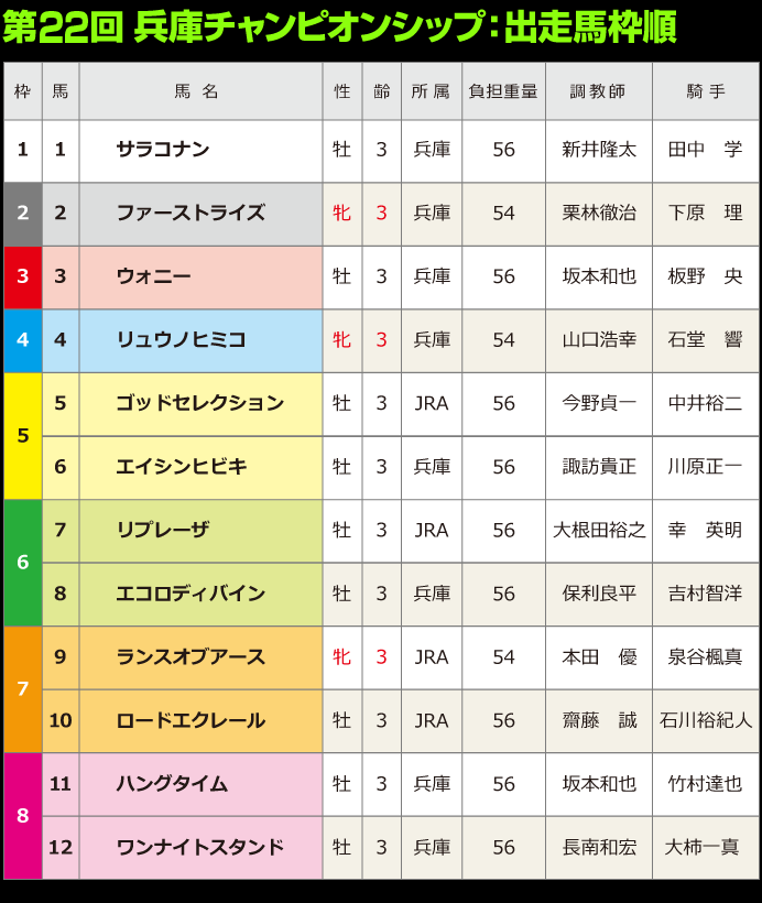 第22回兵庫チャンピオンシップ：出馬表