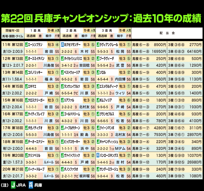 第22回兵庫チャンピオンシップ：過去10年の成績