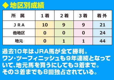 第22回兵庫チャンピオンシップ：データ