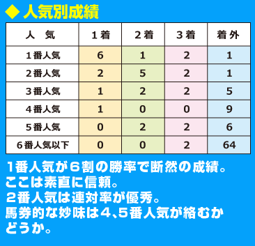 第22回兵庫チャンピオンシップ：データ