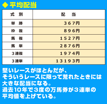 第22回兵庫チャンピオンシップ：データ