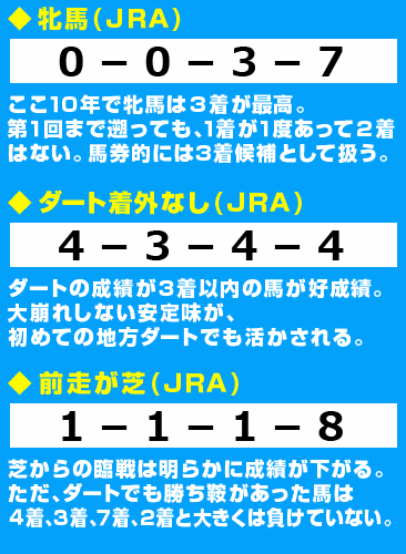 第22回兵庫チャンピオンシップ：データ