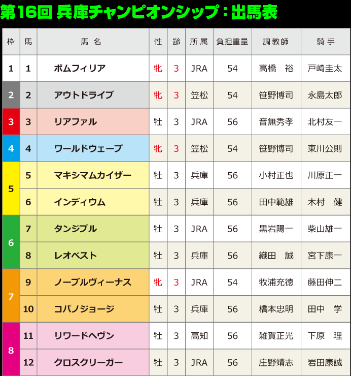 第16回兵庫チャンピオンシップ：出馬表