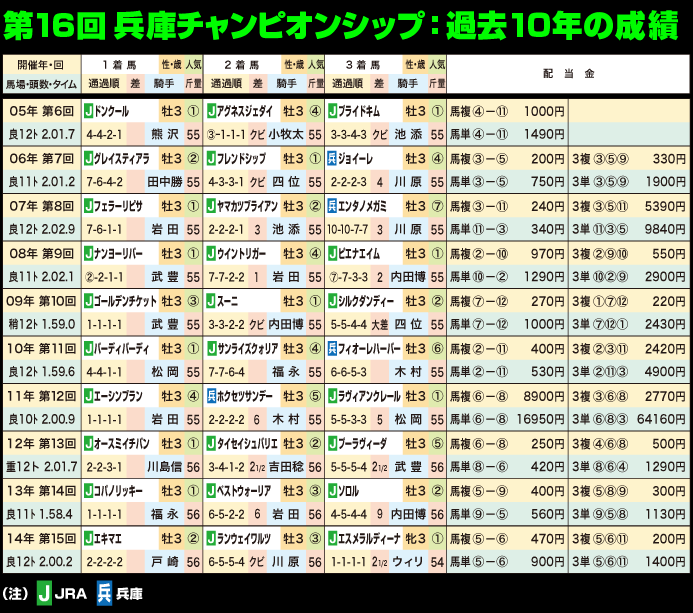 第16回兵庫チャンピオンシップ：過去10年の成績