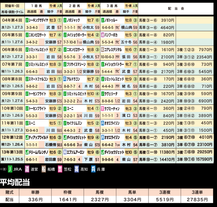 第15回兵庫ゴールドトロフィー