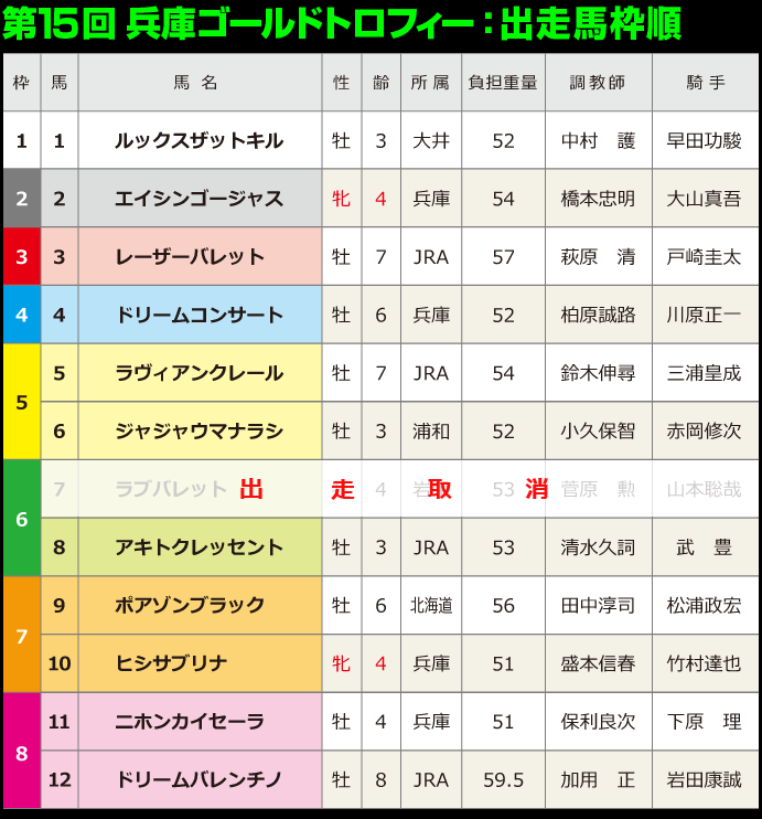 第15回兵庫ゴールドトロフィー：出走馬