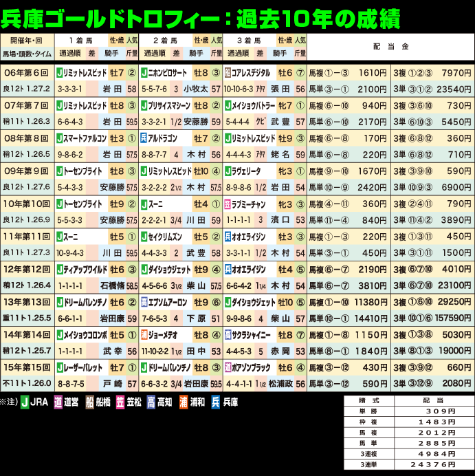 第16回兵庫ゴールドトロフィー