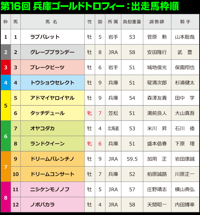 第16回兵庫ゴールドトロフィー：出走馬