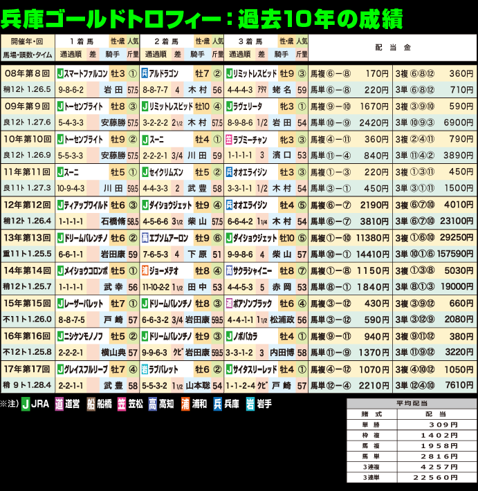 第18回兵庫ゴールドトロフィー