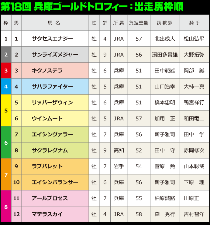 第18回兵庫ゴールドトロフィー：出走馬