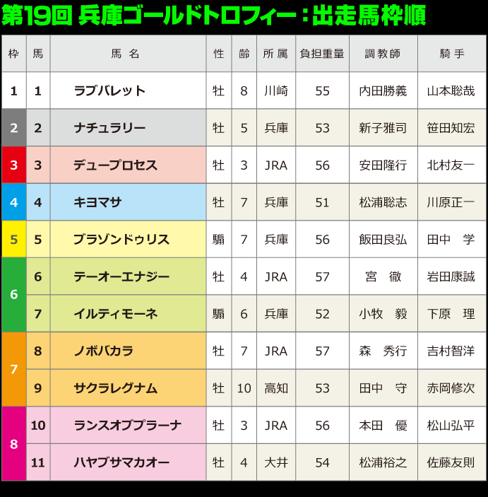 第19回兵庫ゴールドトロフィー：出走馬