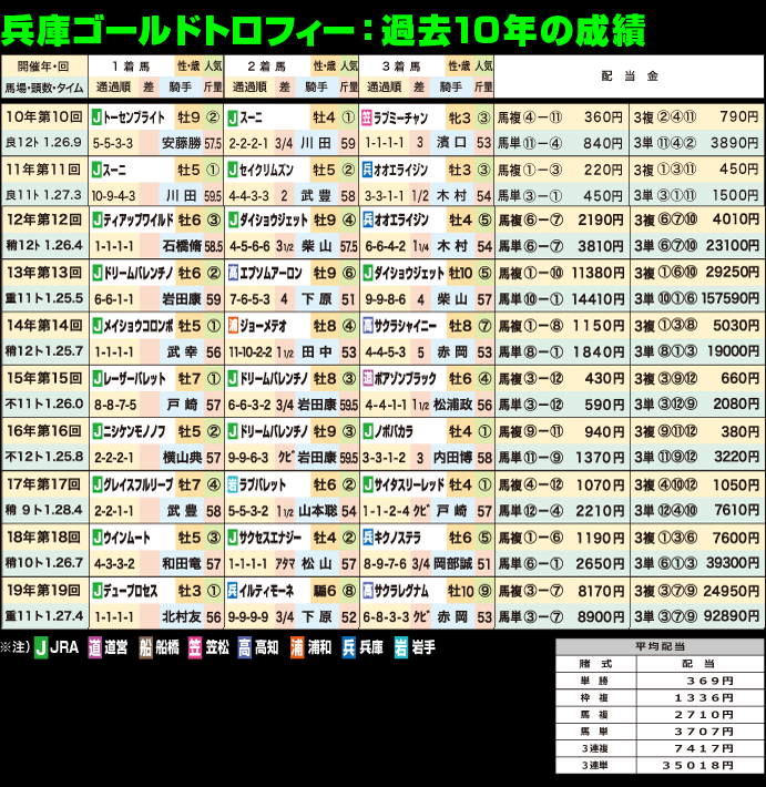 第20回兵庫ゴールドトロフィー