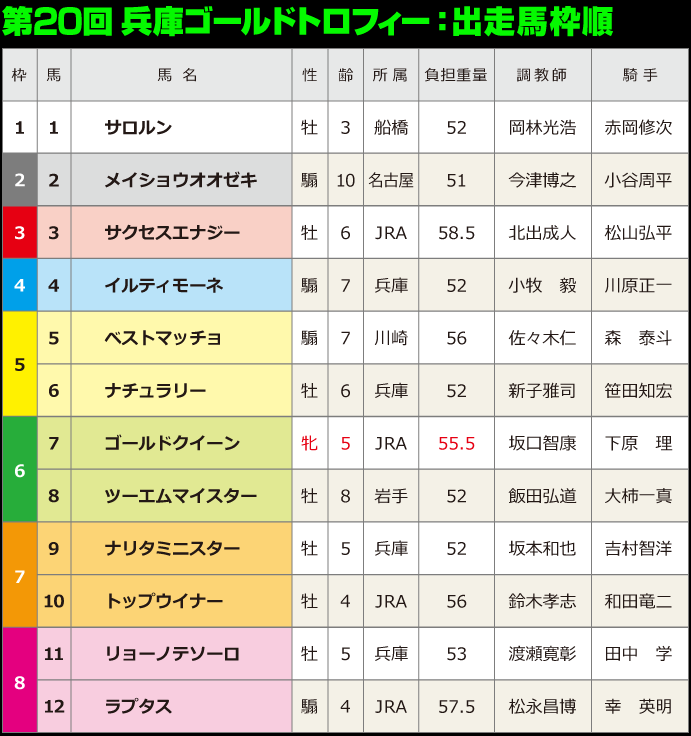 第20回兵庫ゴールドトロフィー：出走馬