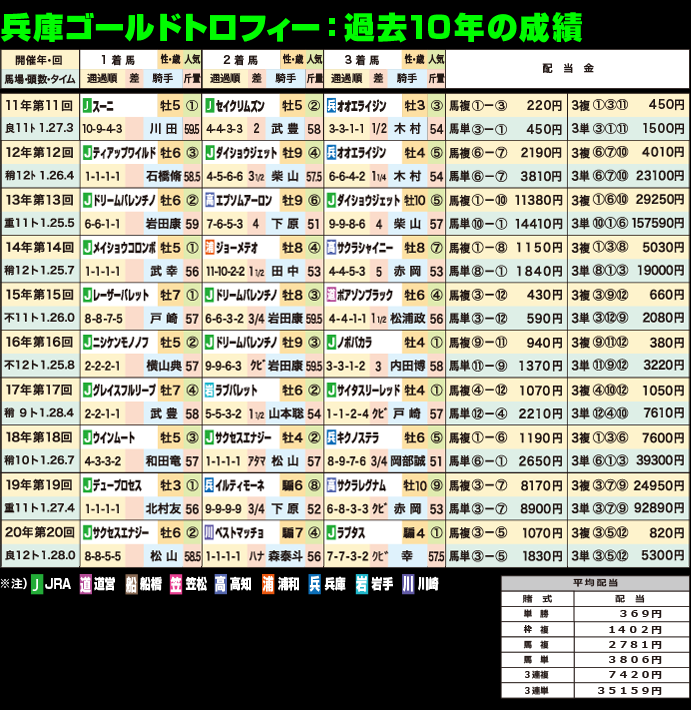 第21回兵庫ゴールドトロフィー