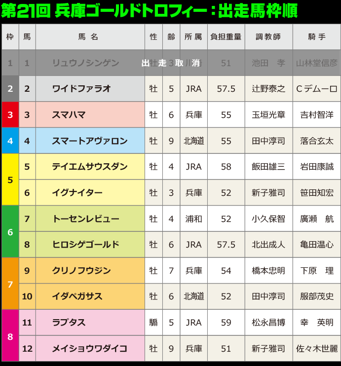 第21回兵庫ゴールドトロフィー：出走馬