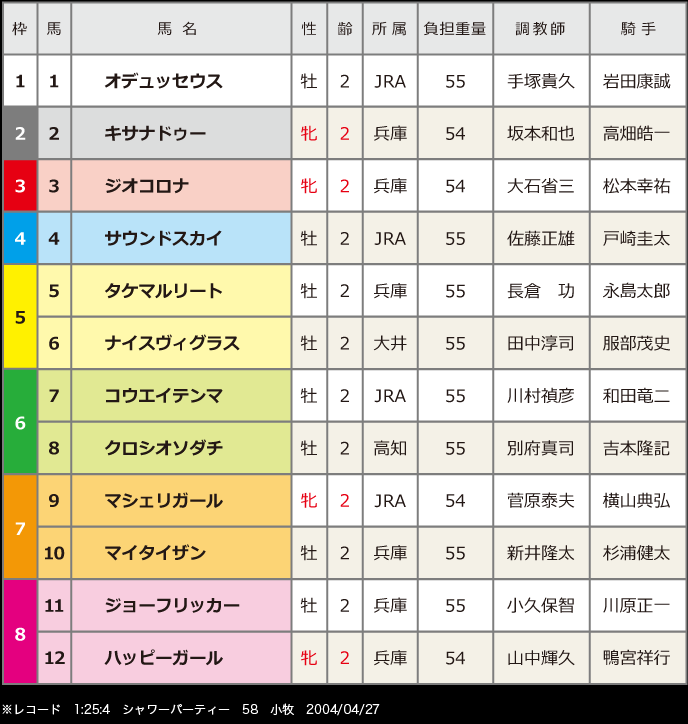 第17回兵庫ジュニアグランプリ：出走馬枠順