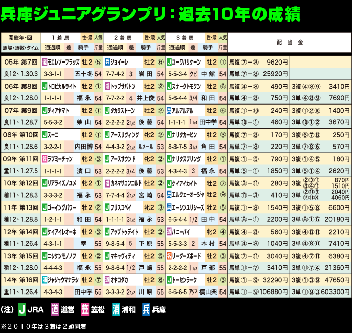 第17回兵庫ジュニアグランプリ