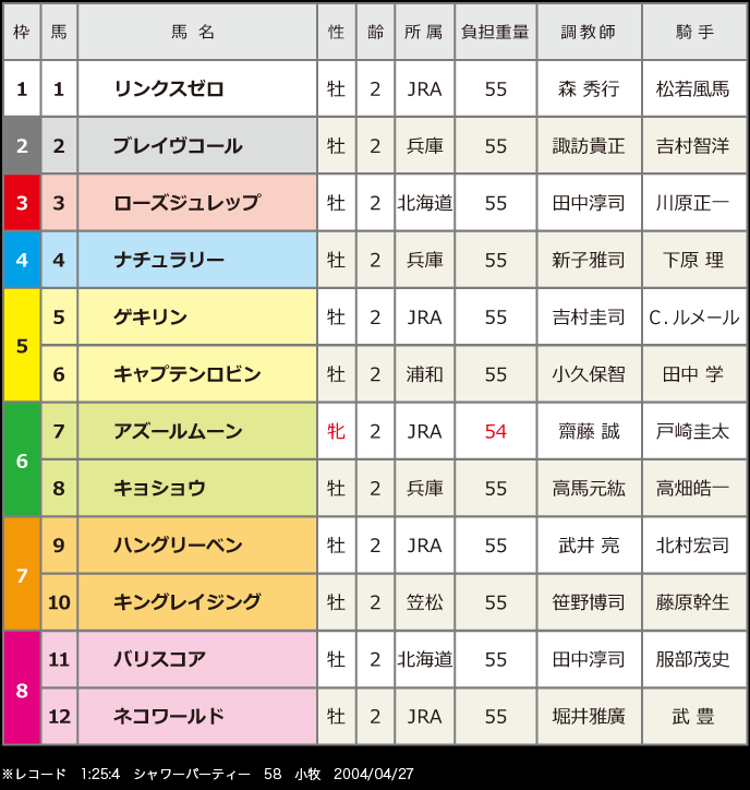 第17回兵庫ジュニアグランプリ：出走馬枠順