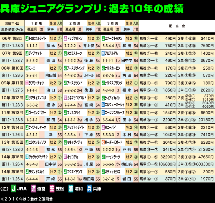 第17回兵庫ジュニアグランプリ