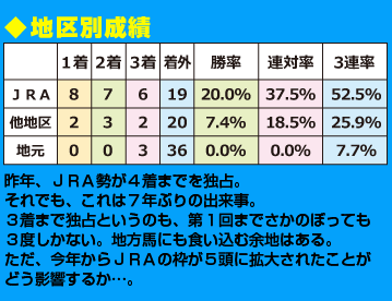 地区別