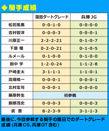 騎手成績