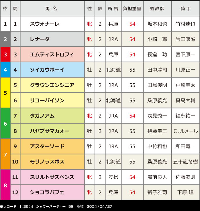 第17回兵庫ジュニアグランプリ：出走馬枠順