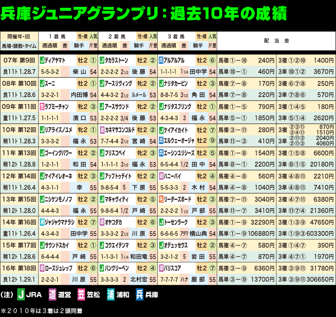 第17回兵庫ジュニアグランプリ