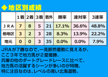 地区別