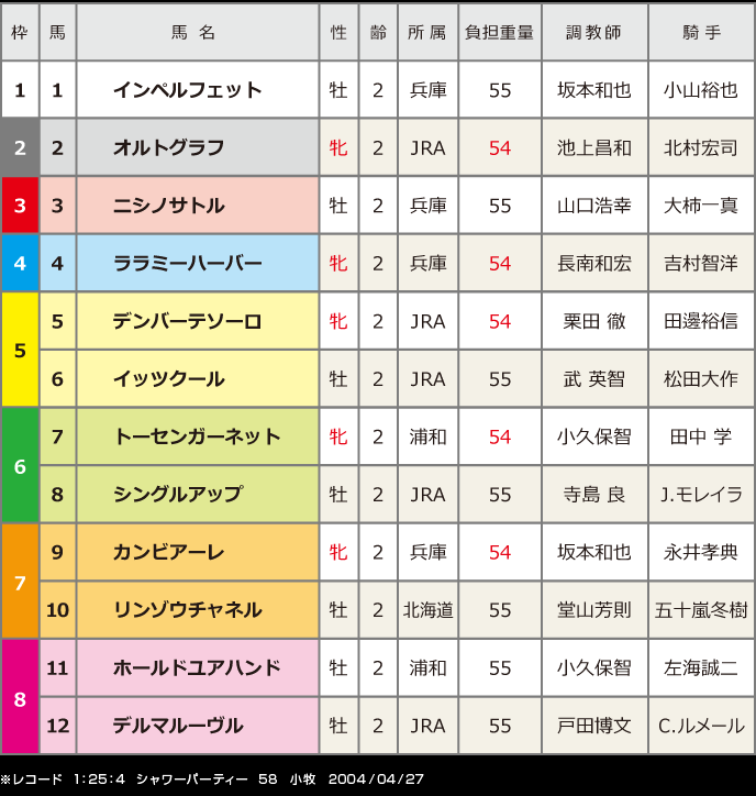 第17回兵庫ジュニアグランプリ：出走馬枠順