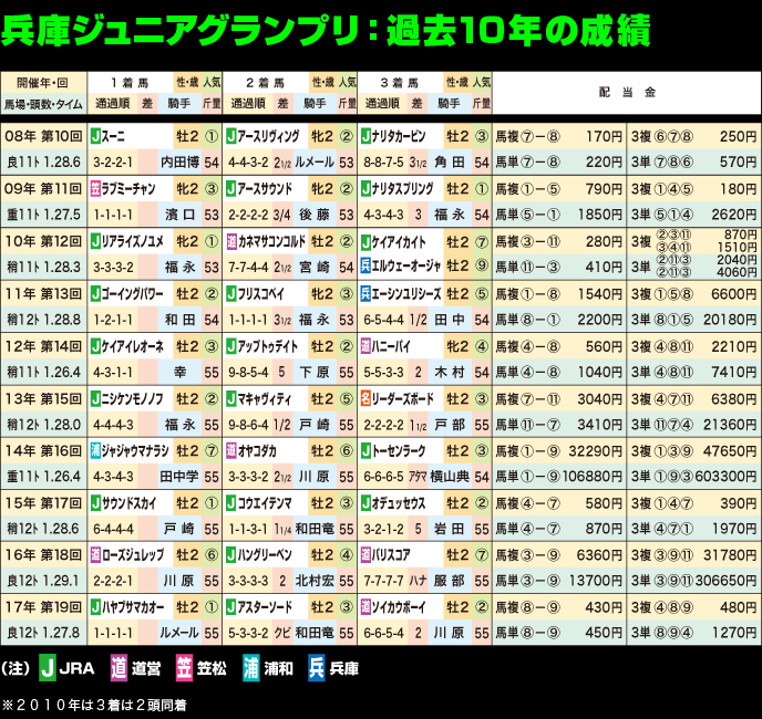 第17回兵庫ジュニアグランプリ