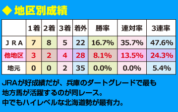 地区別