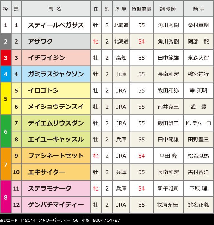 第21回兵庫ジュニアグランプリ：出走馬枠順