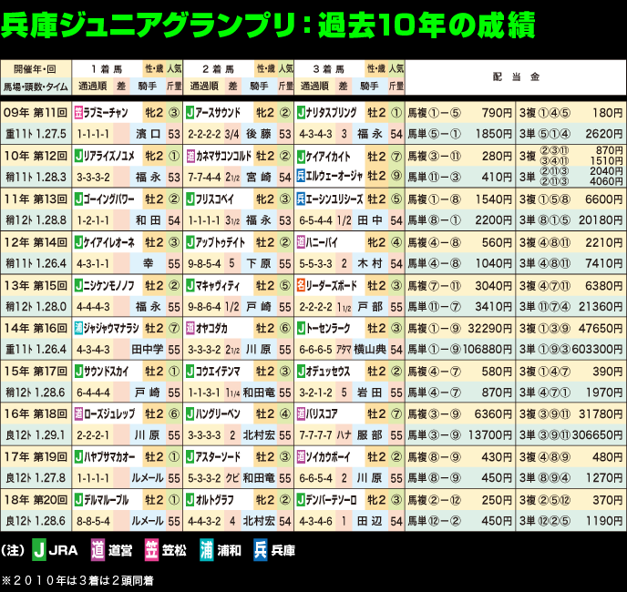 第21回兵庫ジュニアグランプリ：10年