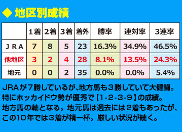 地区別