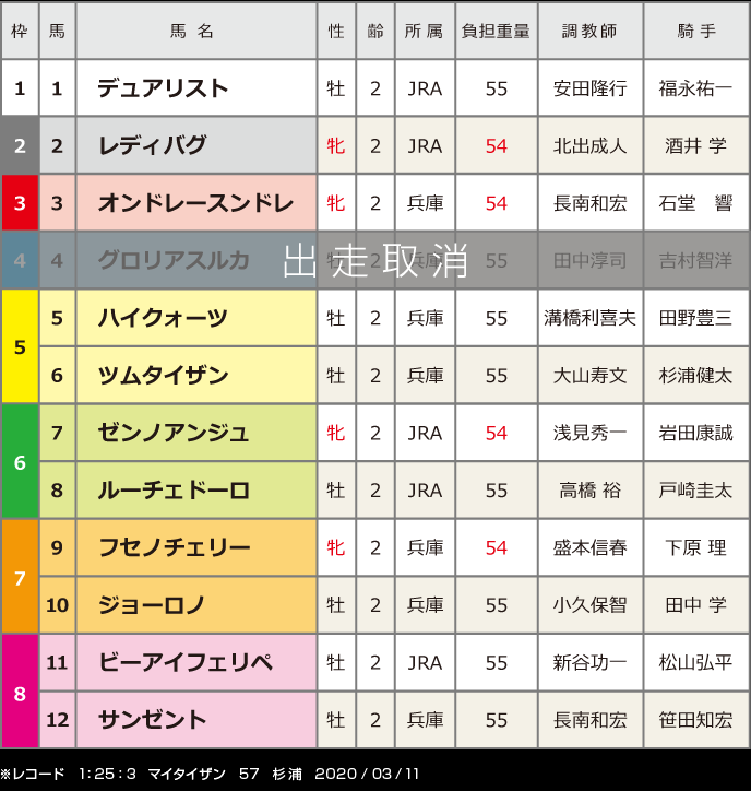 第22回兵庫ジュニアグランプリ：出走馬枠順