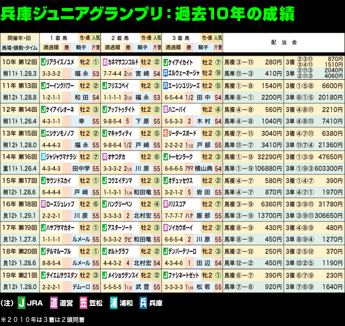 第22回兵庫ジュニアグランプリ：10年