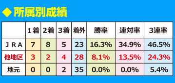 地区別