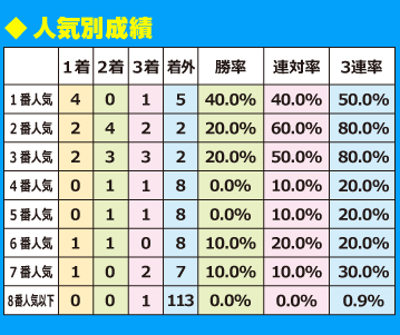 人気別