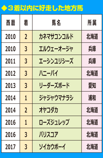 騎手成績