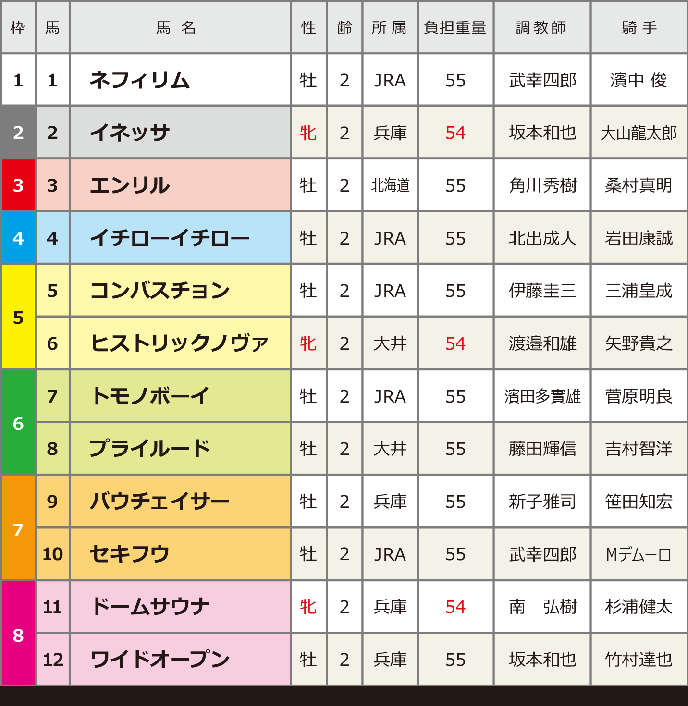 第23回兵庫ジュニアグランプリ：出走馬枠順